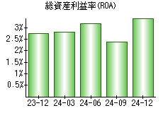 総資産利益率(ROA)