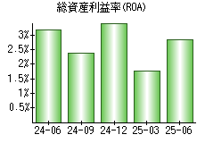 総資産利益率(ROA)