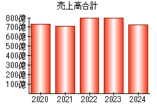 売上高合計
