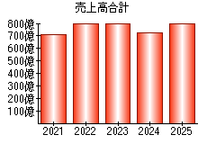 売上高合計