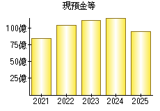 現預金等
