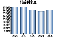 利益剰余金