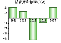 総資産利益率(ROA)