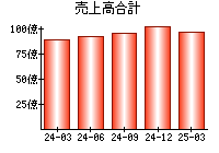 売上高合計