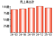 売上高合計