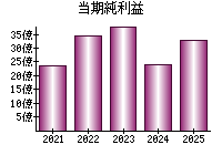 当期純利益