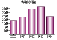 当期純利益