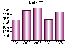 当期純利益