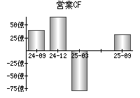 営業活動によるキャッシュフロー