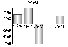 営業活動によるキャッシュフロー