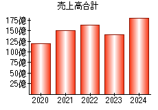 売上高合計
