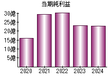 当期純利益
