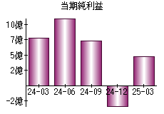 当期純利益