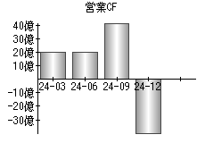 営業活動によるキャッシュフロー
