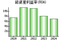 総資産利益率(ROA)