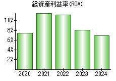 総資産利益率(ROA)