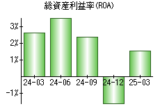 総資産利益率(ROA)