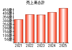 売上高合計