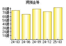 現預金等