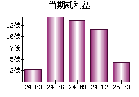 当期純利益