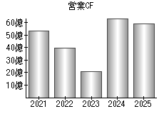 営業活動によるキャッシュフロー