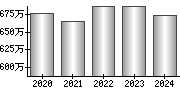 平均年収（単独）