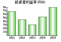 総資産利益率(ROA)