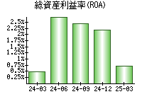 総資産利益率(ROA)