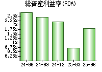 総資産利益率(ROA)