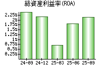 総資産利益率(ROA)