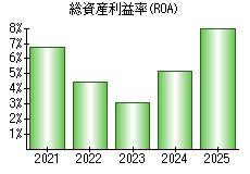 総資産利益率(ROA)