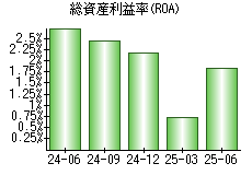総資産利益率(ROA)