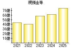 現預金等