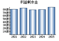 利益剰余金