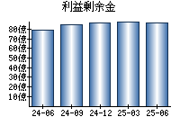 利益剰余金