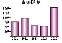 当期純利益