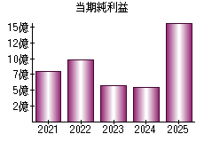 当期純利益
