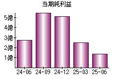 当期純利益