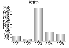 営業活動によるキャッシュフロー
