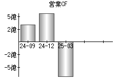営業活動によるキャッシュフロー