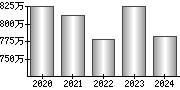 平均年収（単独）