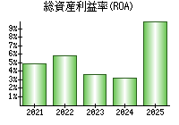 総資産利益率(ROA)