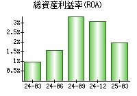 総資産利益率(ROA)