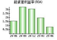 総資産利益率(ROA)