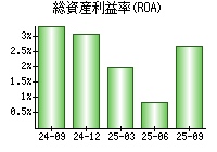 総資産利益率(ROA)