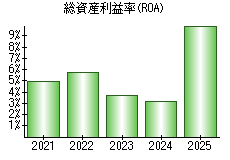総資産利益率(ROA)