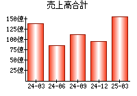 売上高合計