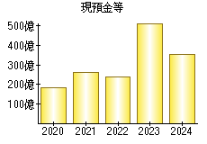 現預金等
