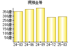 現預金等