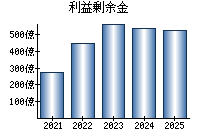 利益剰余金